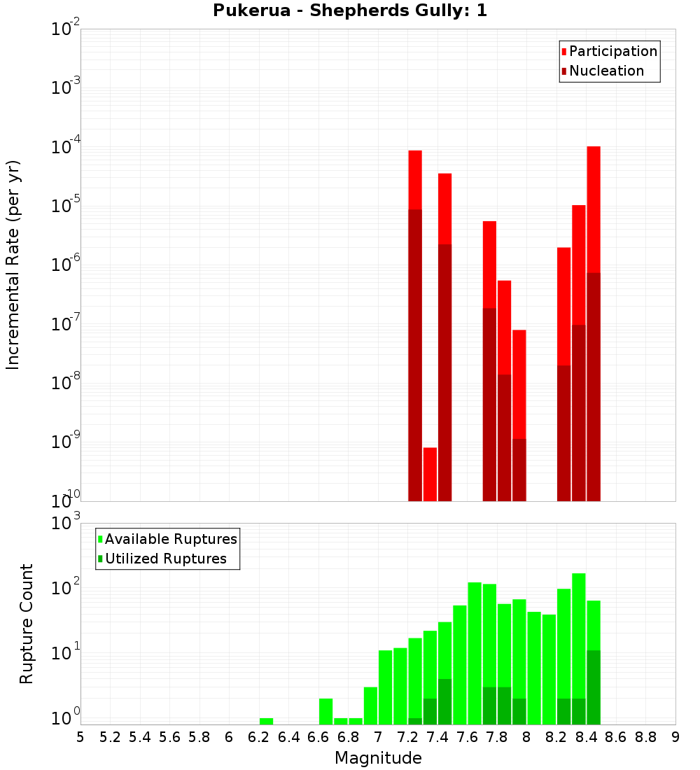Incremental Plot