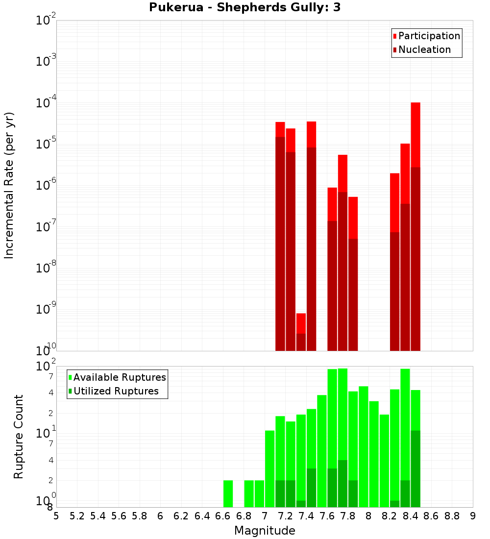 Incremental Plot