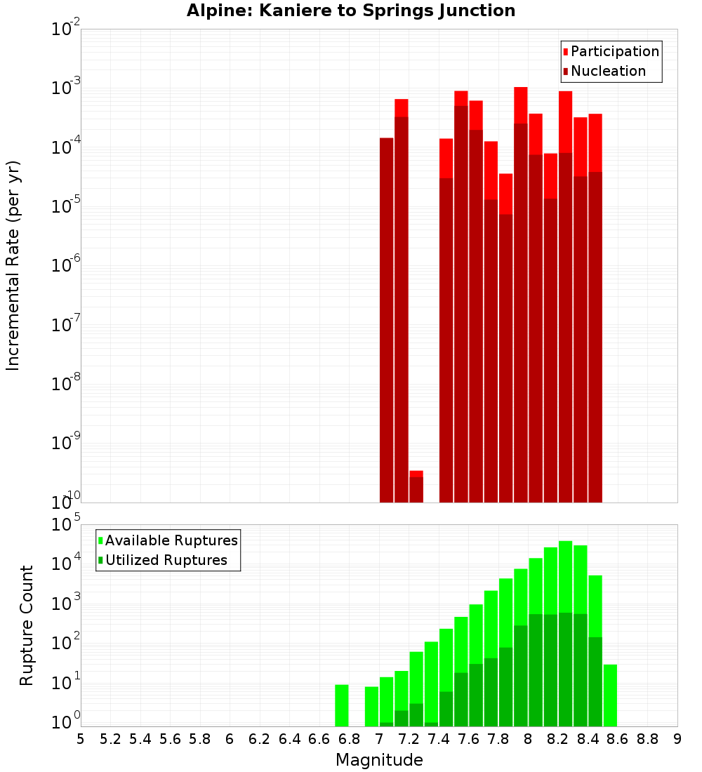 Incremental Plot