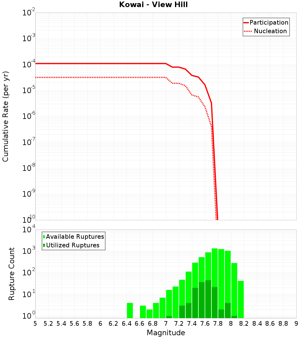 Cumulative Plot