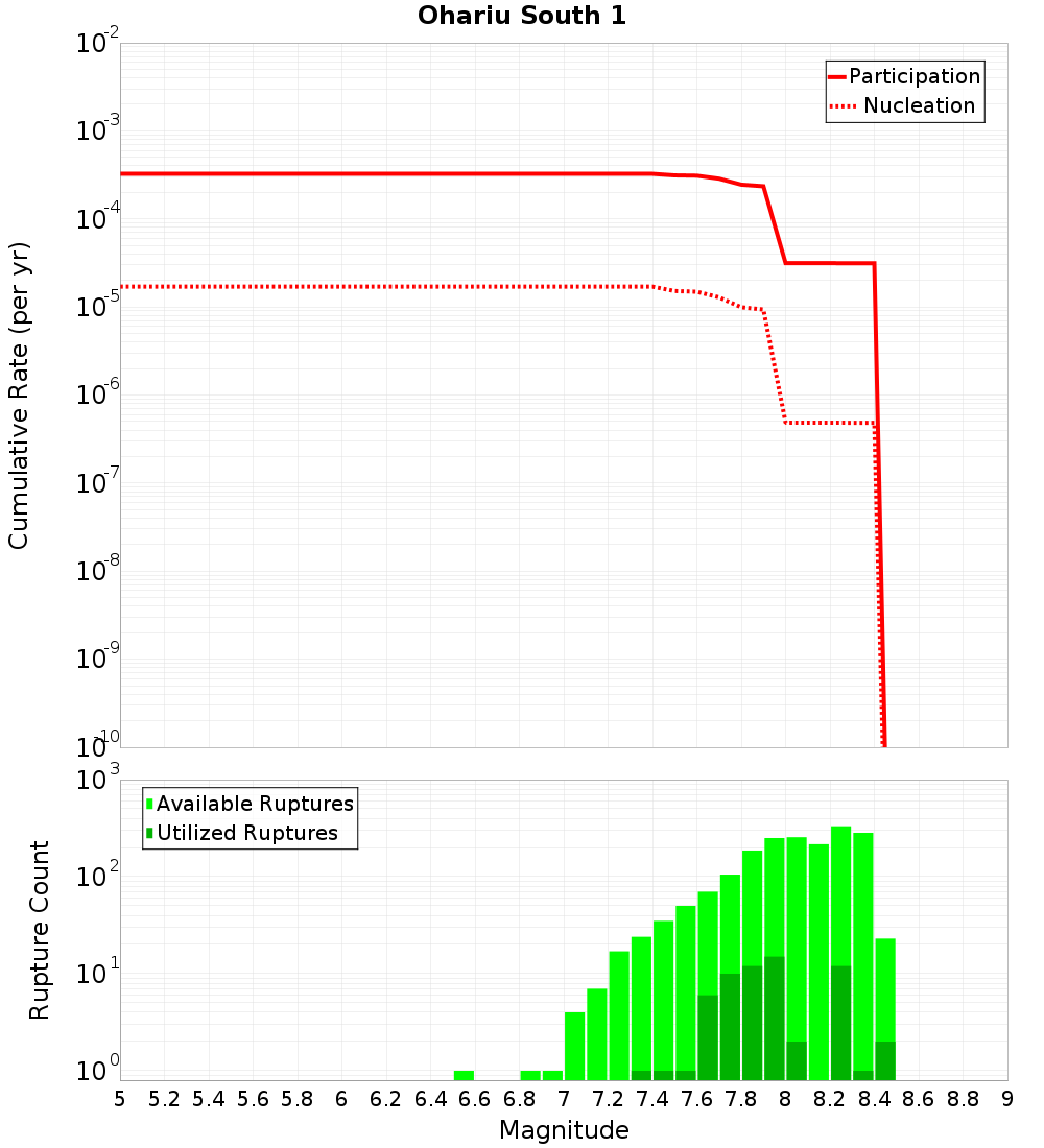 Cumulative Plot