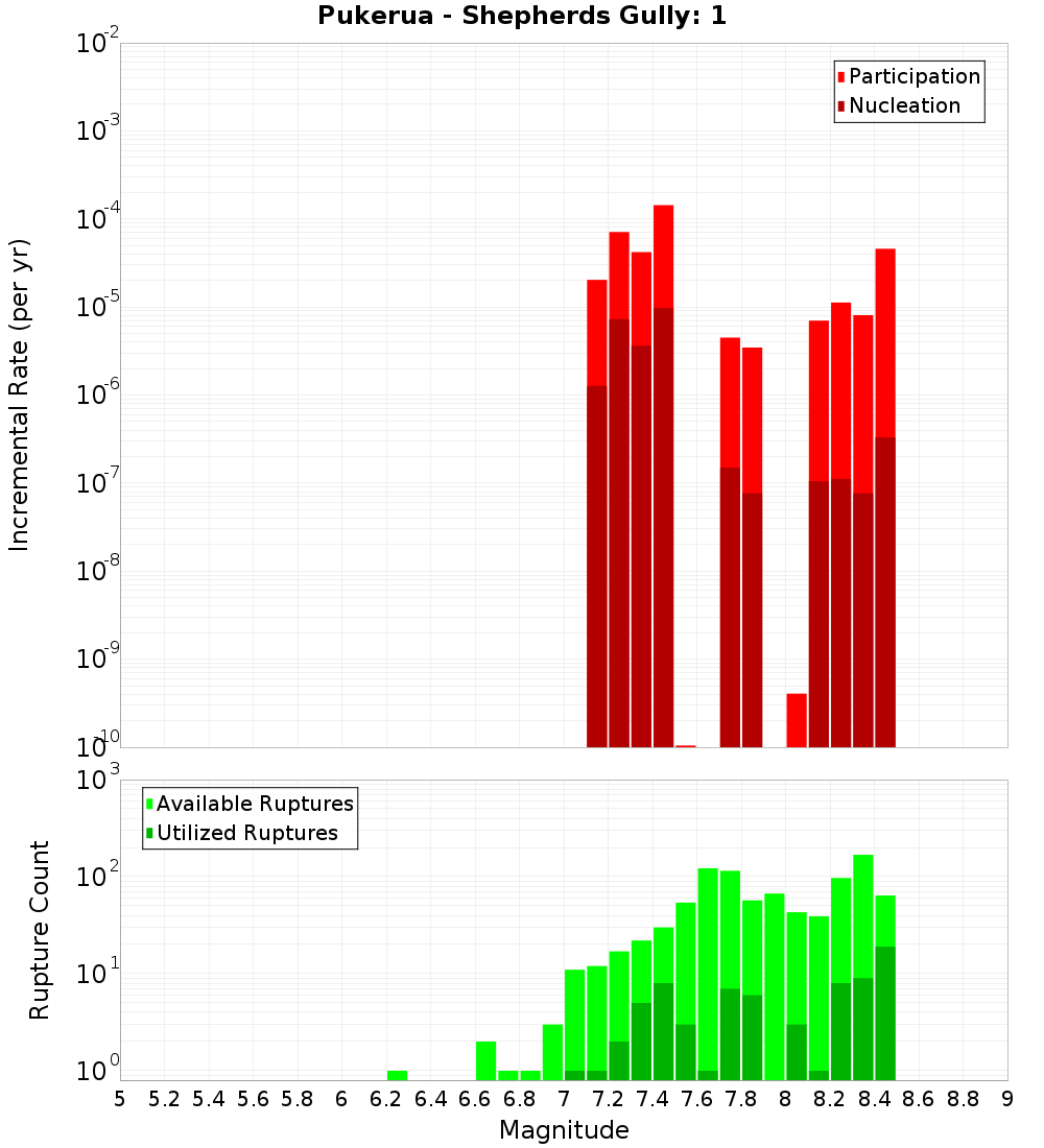 Incremental Plot