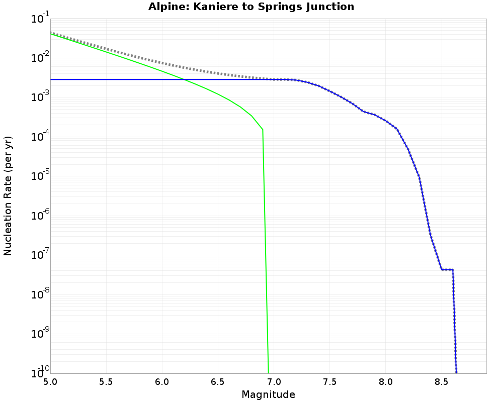Alpine Kaniere to Springs Junction cumulative nucleation 