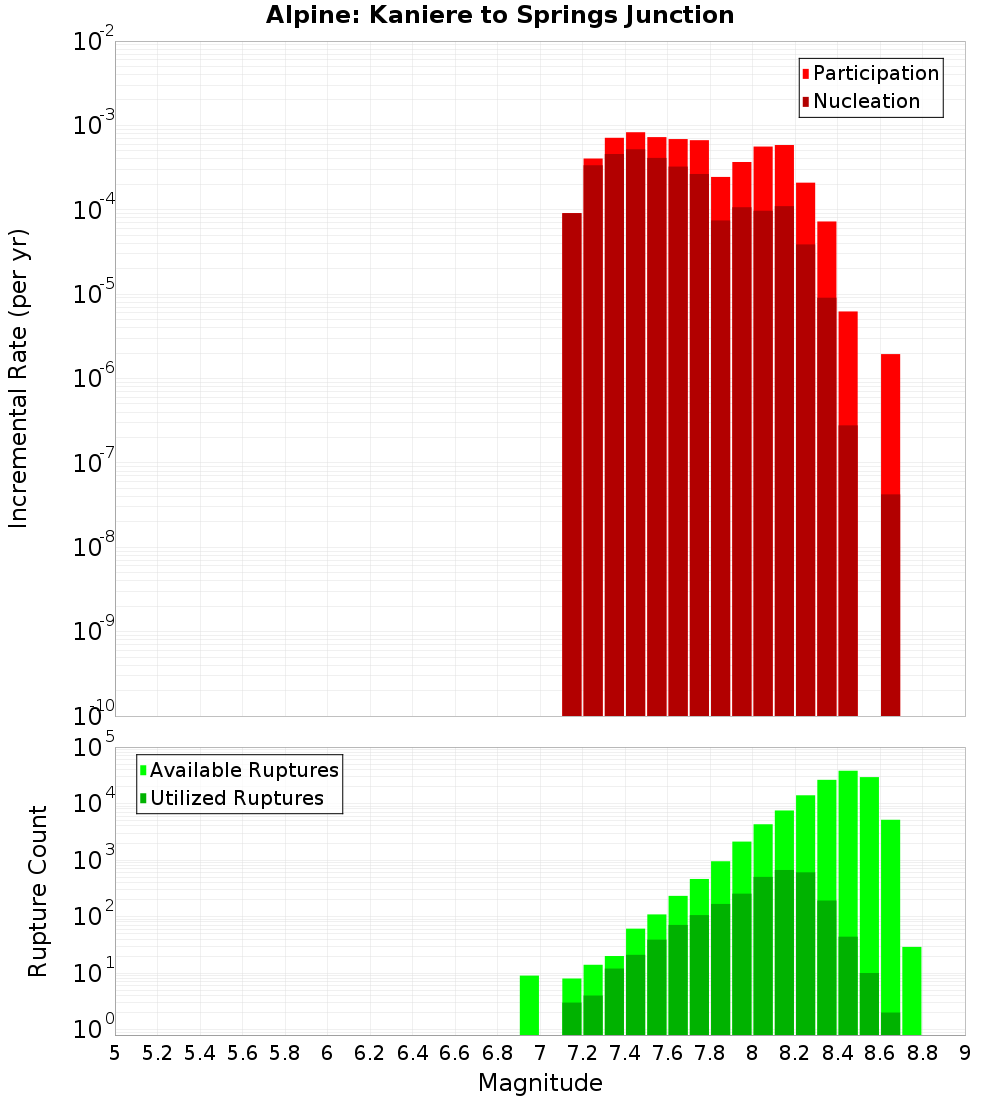 Incremental Plot