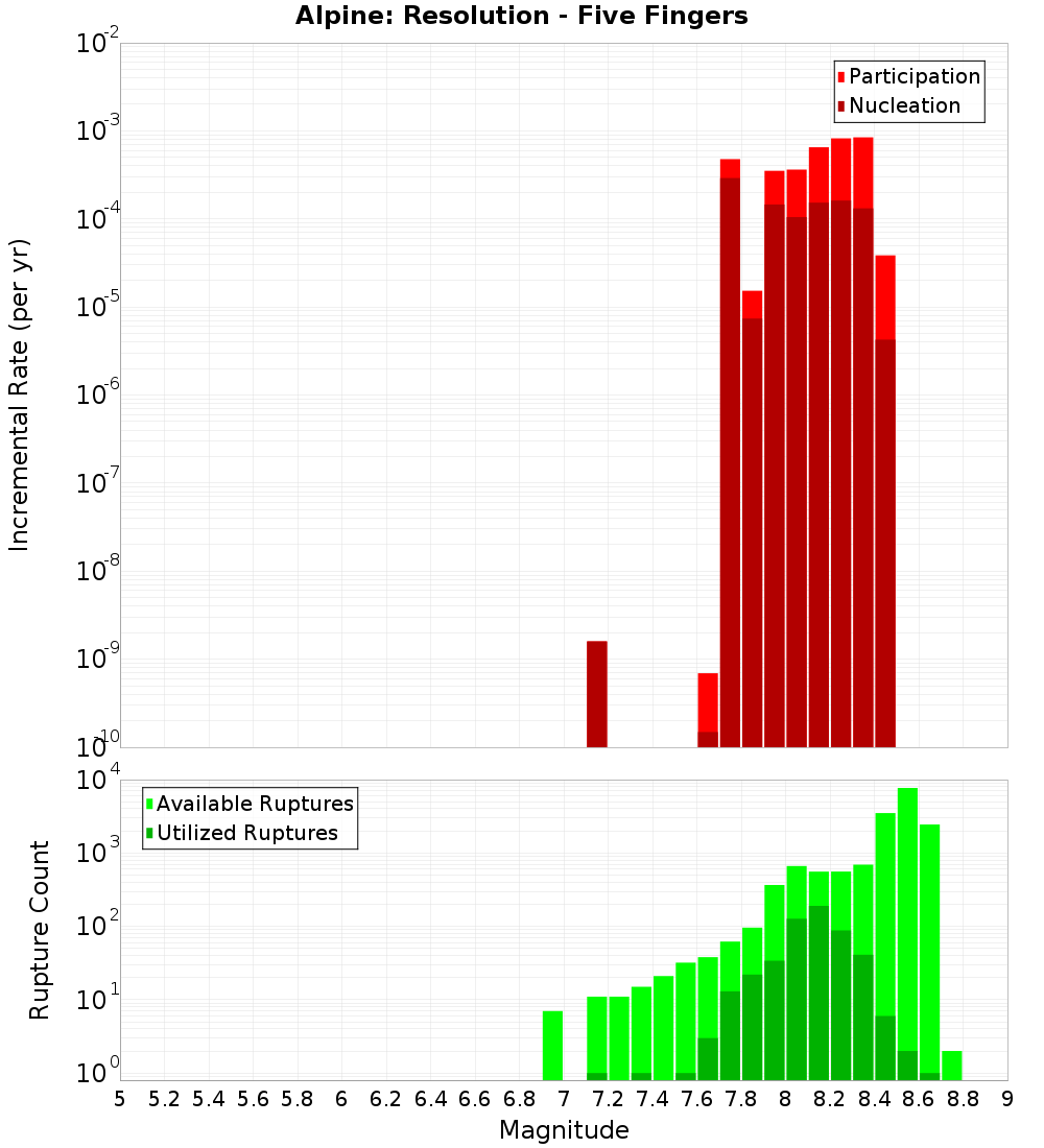 Incremental Plot