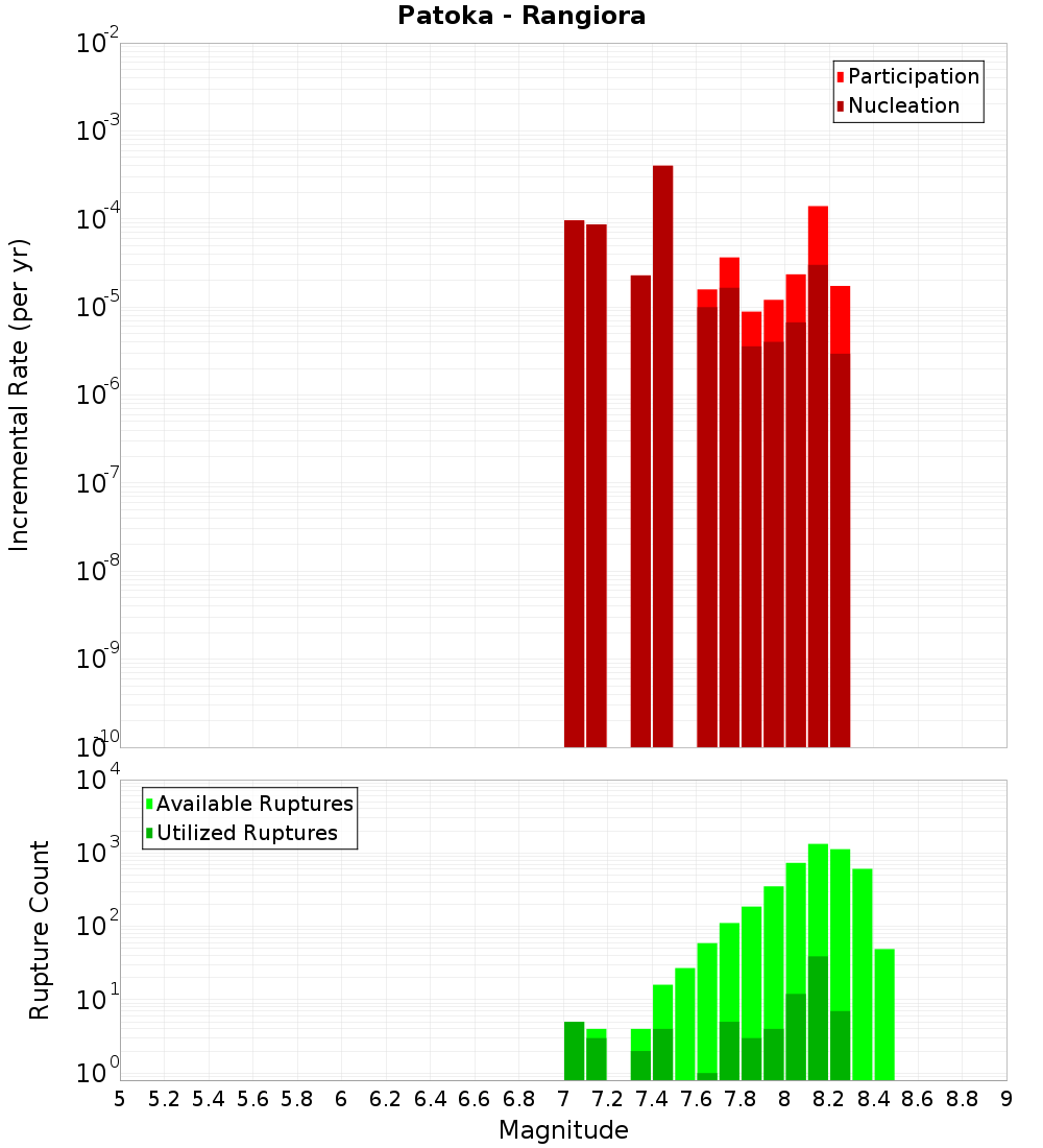Incremental Plot