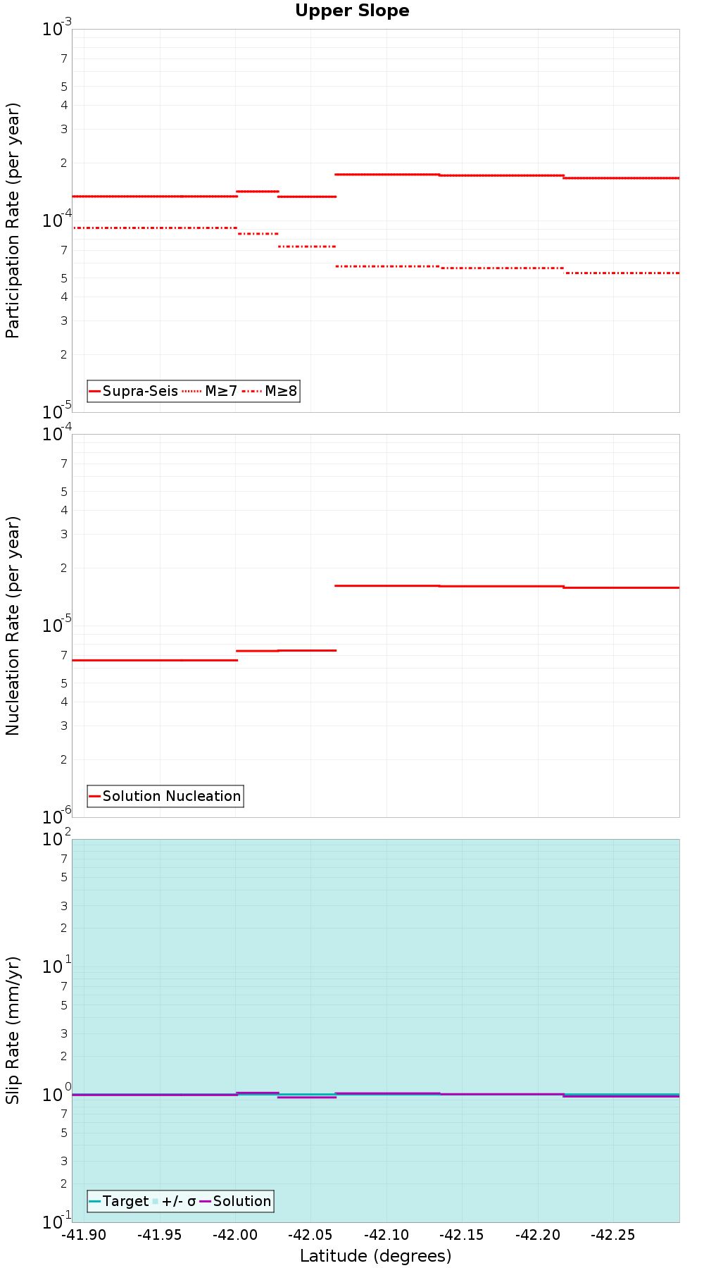 Along-strike plot
