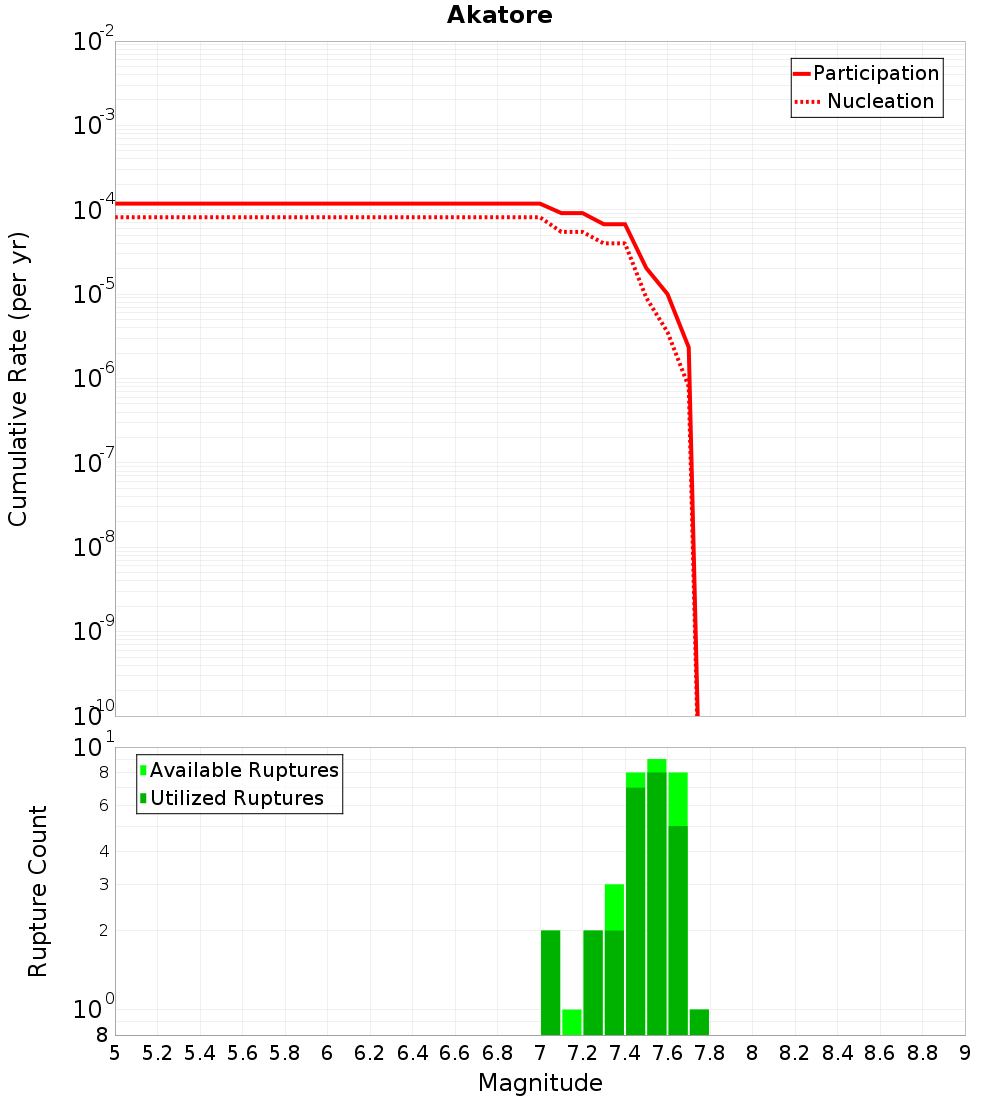 Cumulative Plot