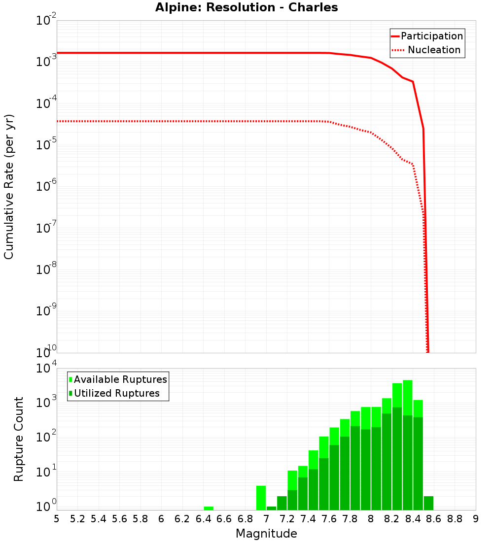 Cumulative Plot