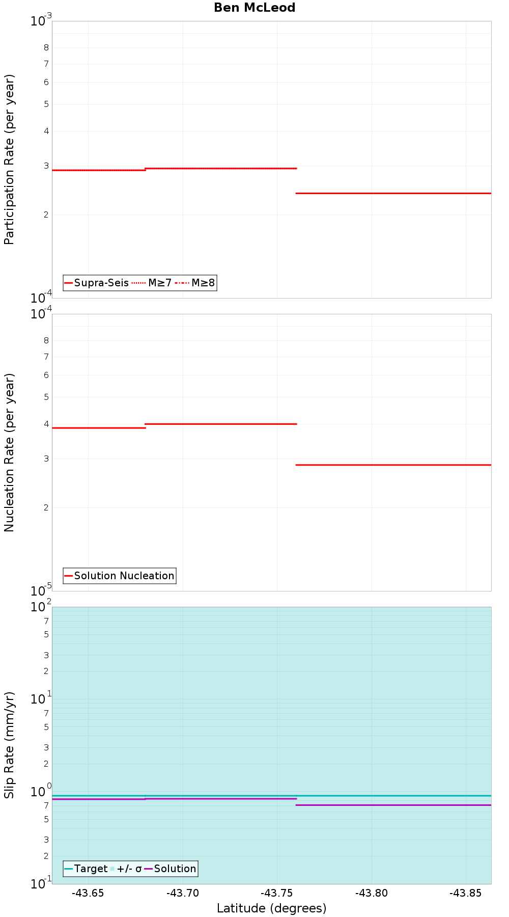 Along-strike plot