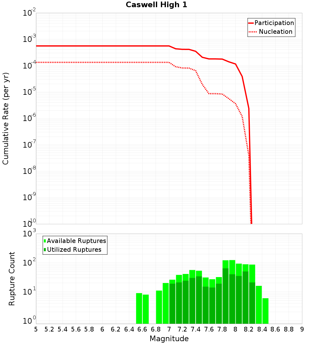 Cumulative Plot