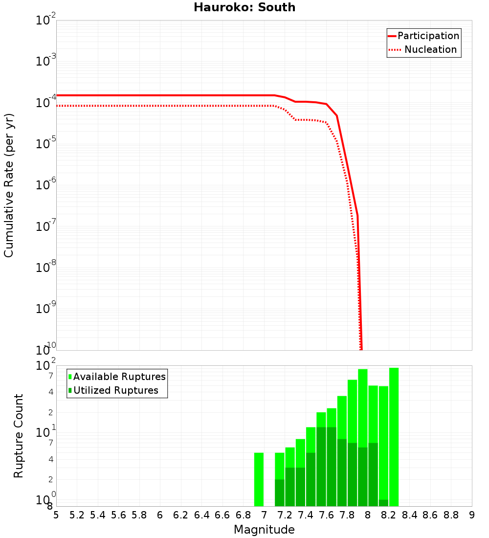 Cumulative Plot