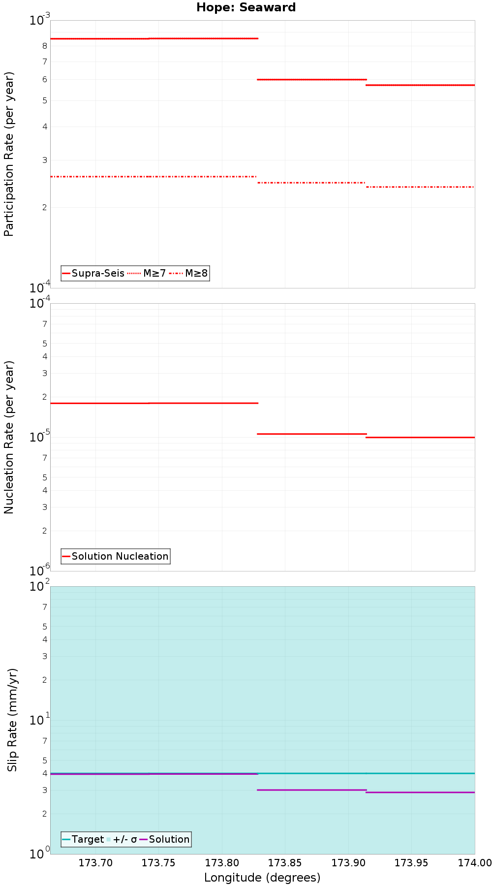 Along-strike plot