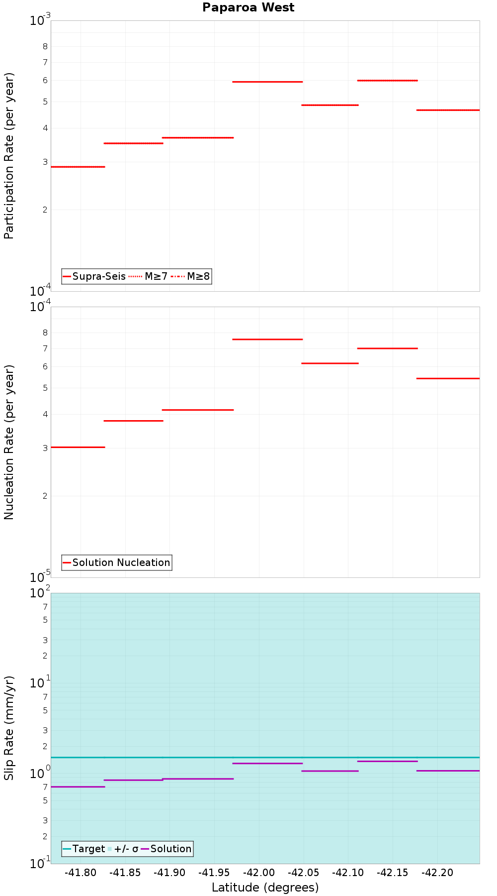 Along-strike plot