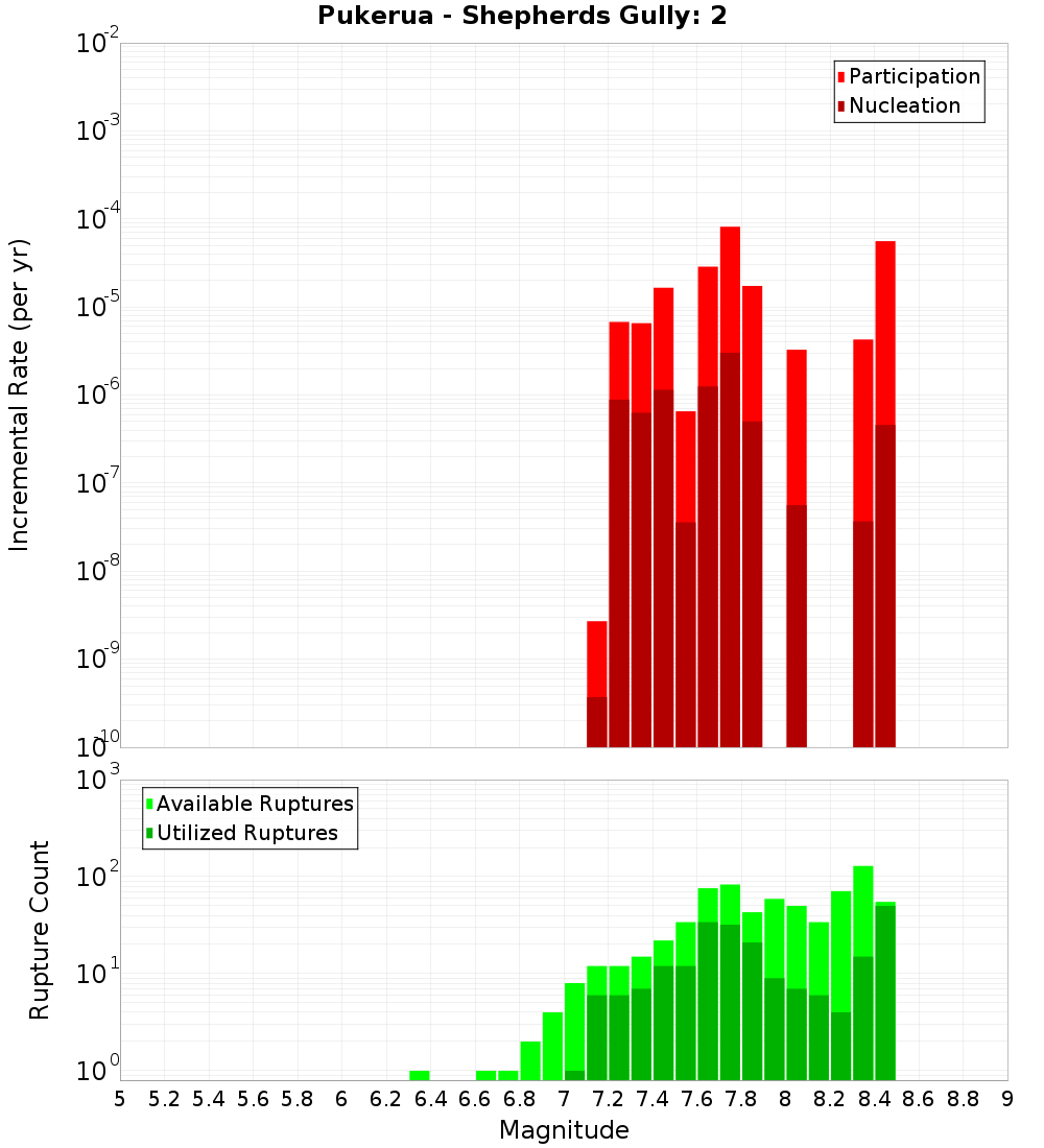 Incremental Plot