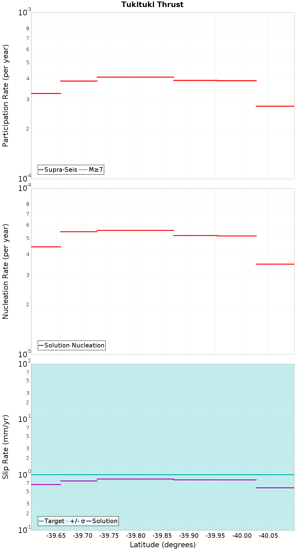 Along-strike plot