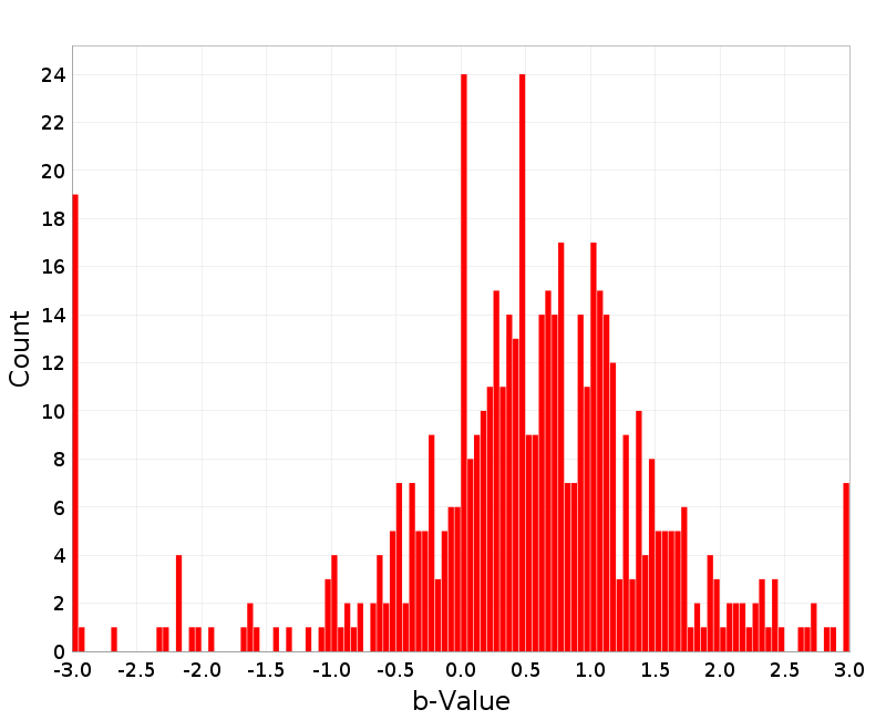 Histogram