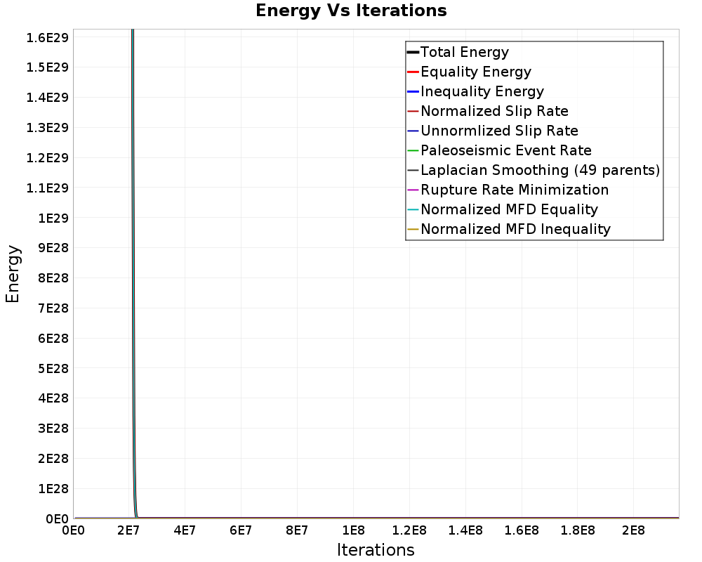 Energy vs Iterations