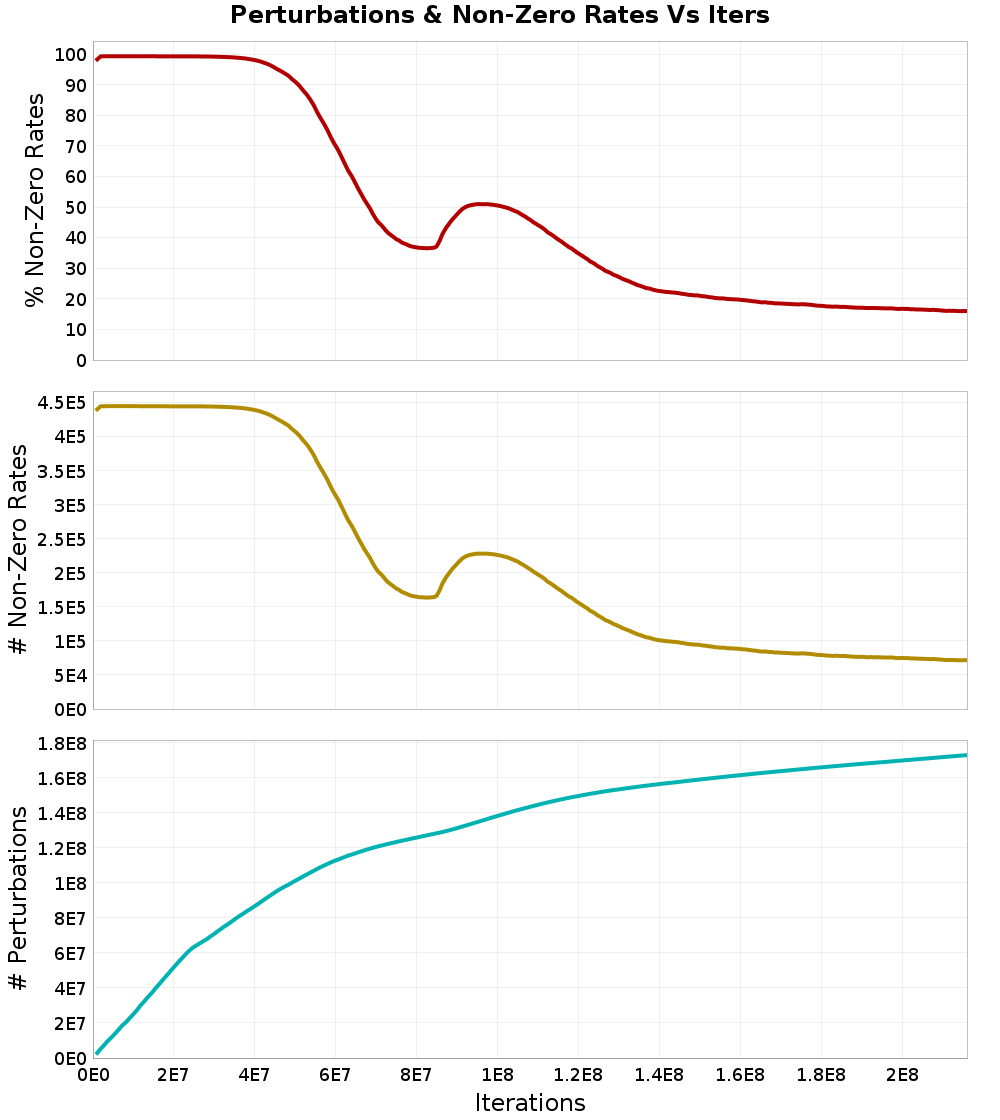Perturbations