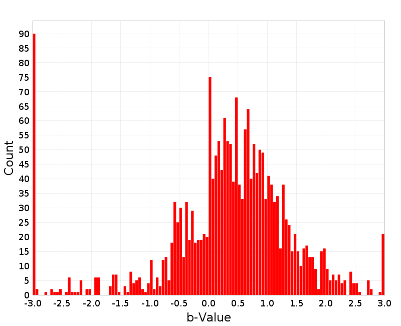 Histogram