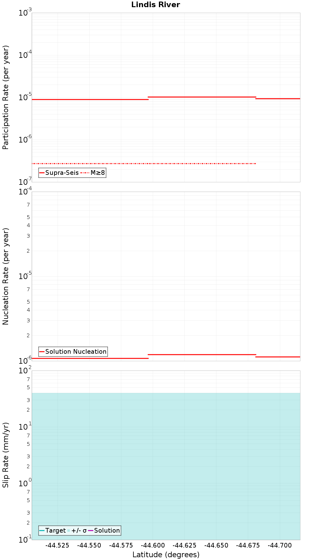 Along-strike plot