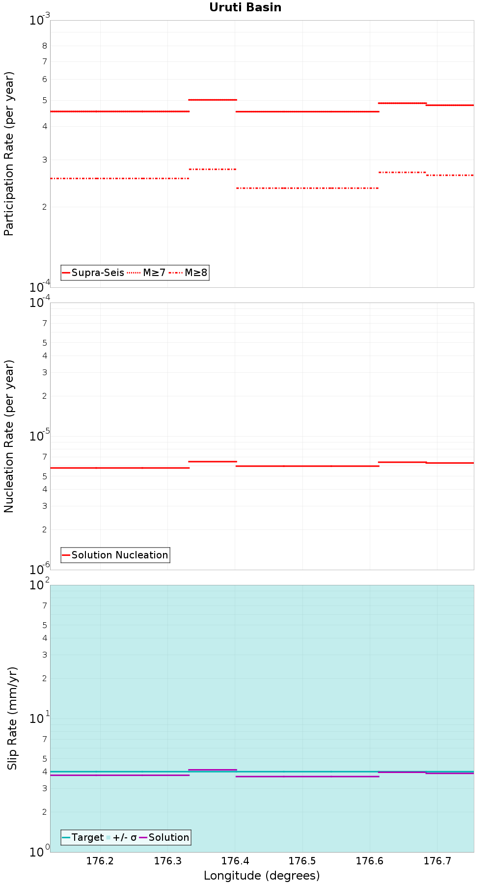 Along-strike plot