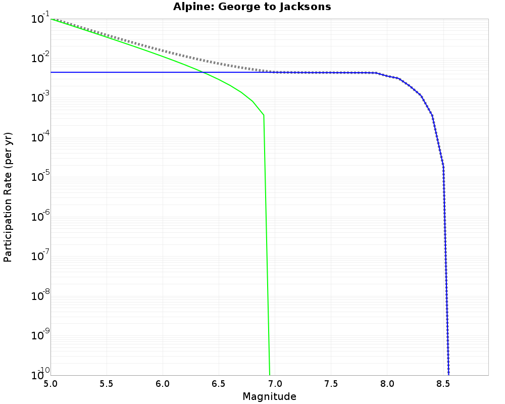 Alpine George to Jacksons cumulative participation 