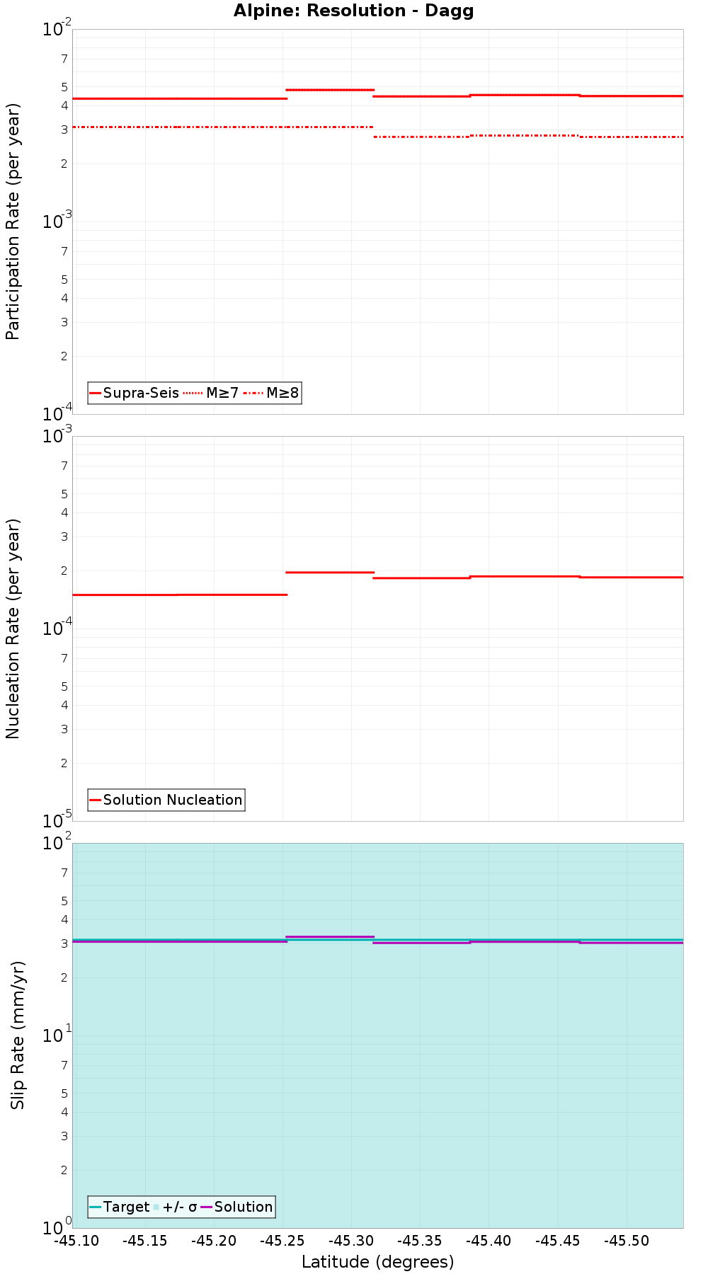 Along-strike plot