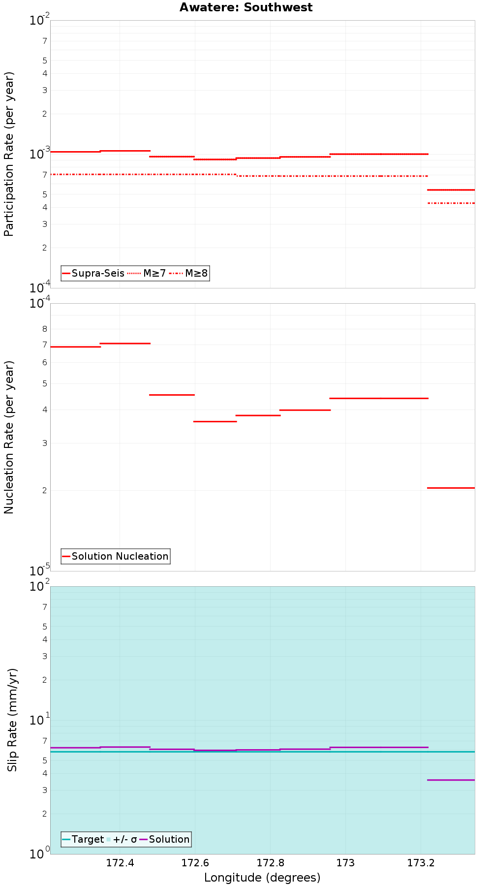 Along-strike plot