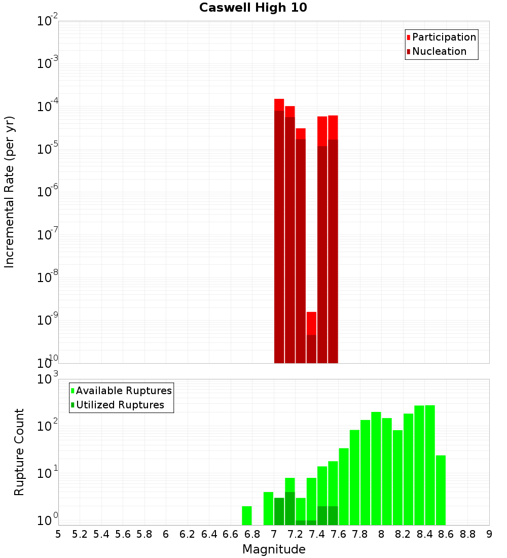 Incremental Plot