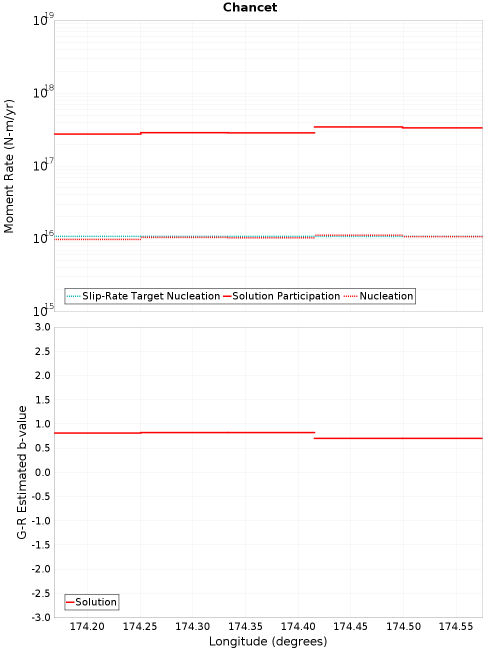 Along-strike plot