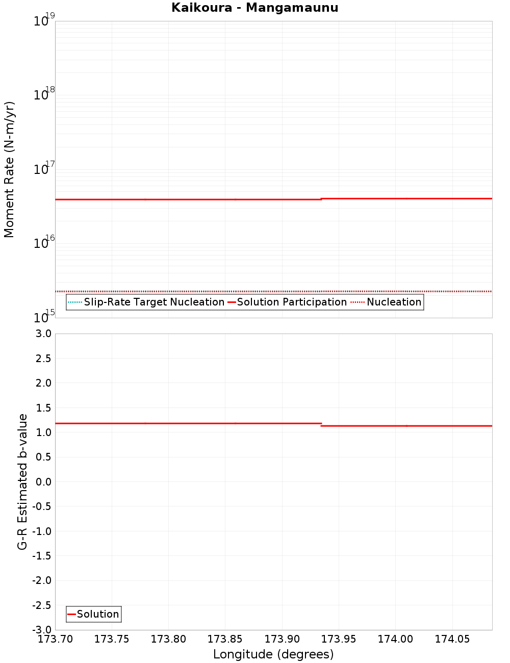 Along-strike plot