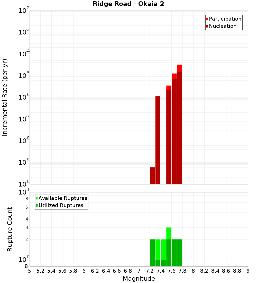 Incremental Plot