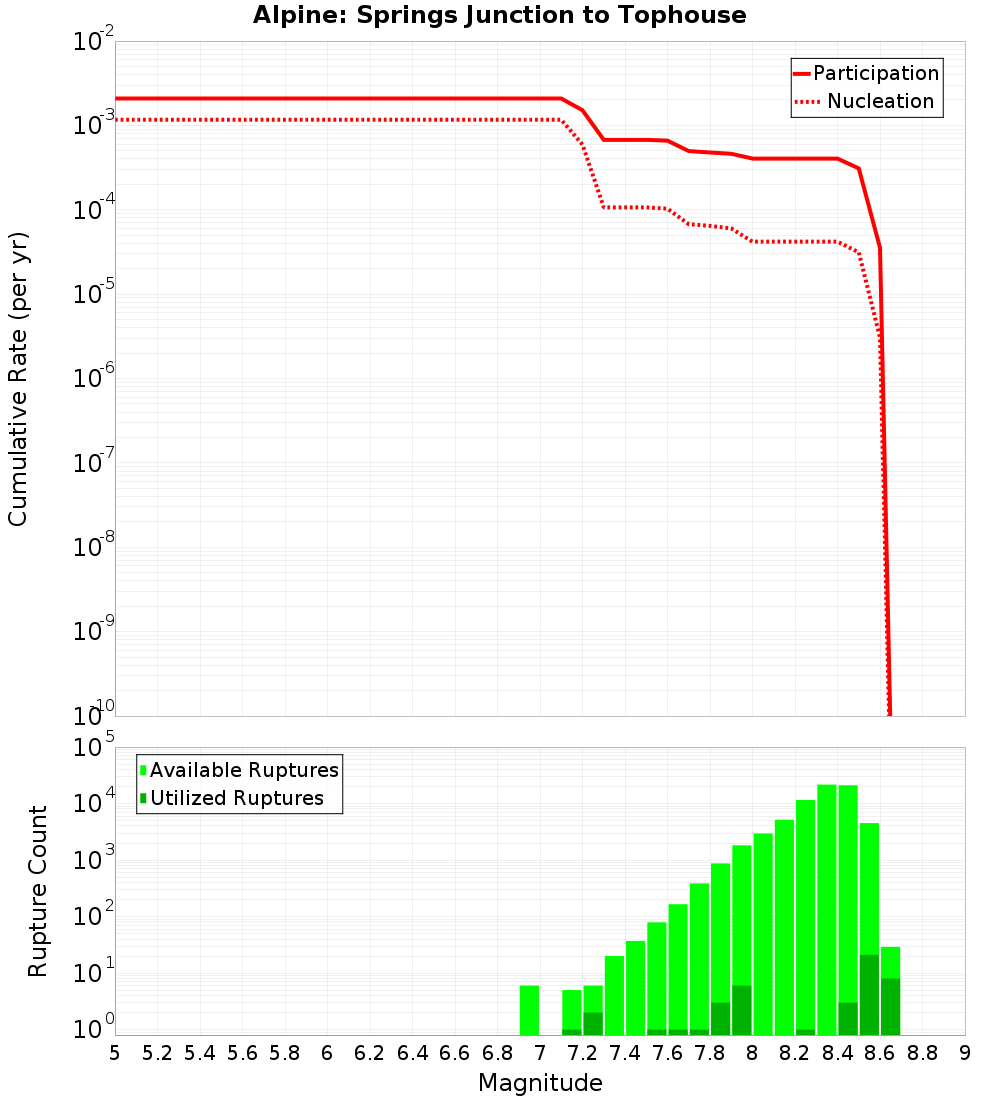 Cumulative Plot