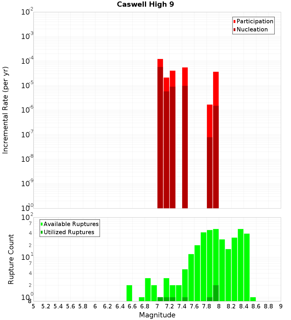 Incremental Plot