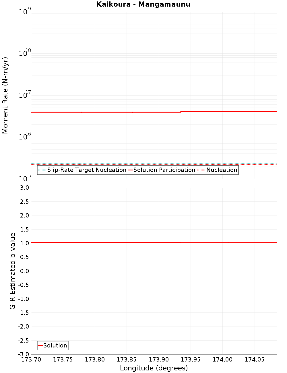 Along-strike plot