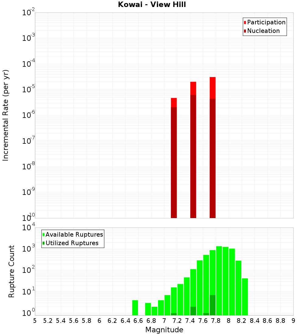Incremental Plot