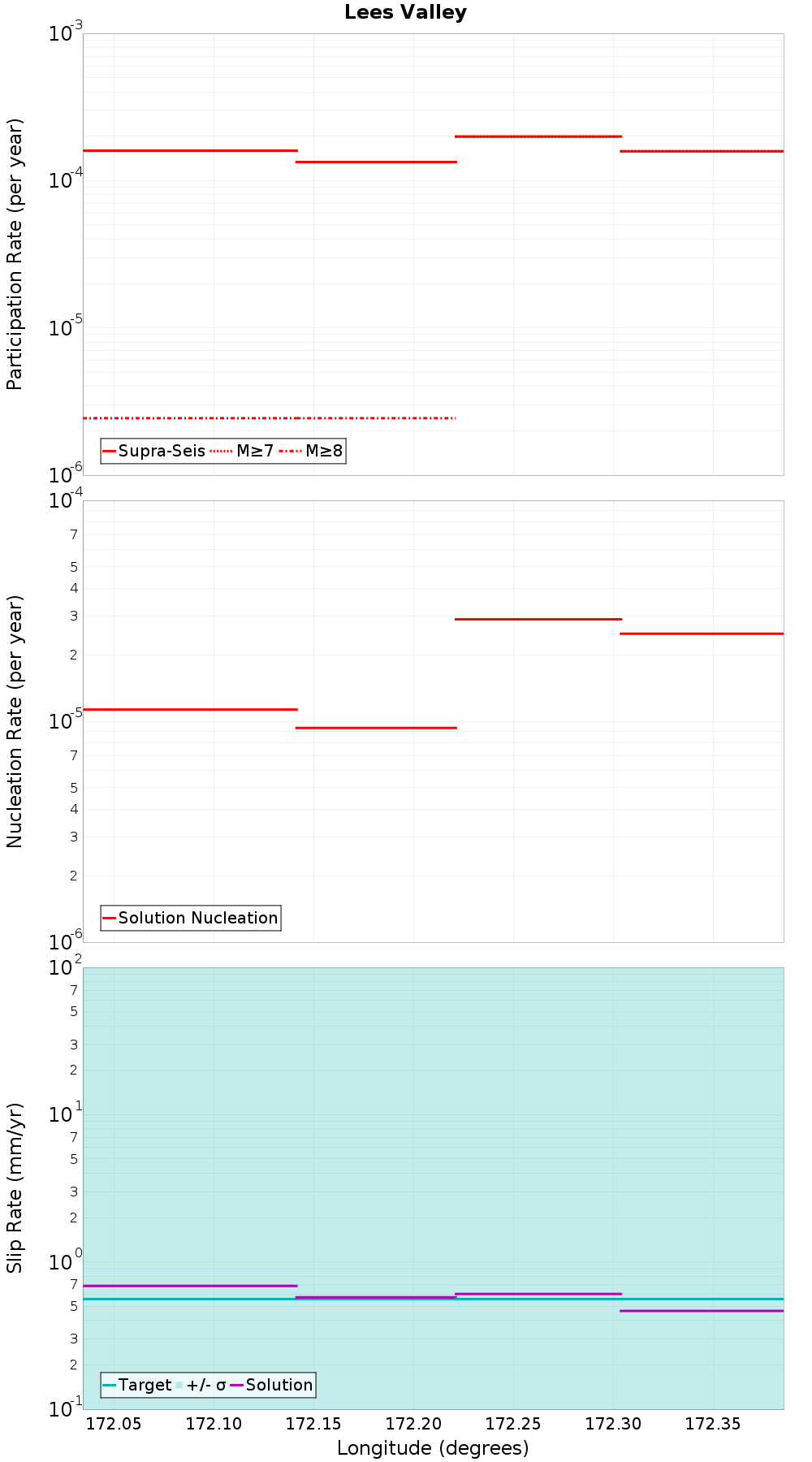 Along-strike plot