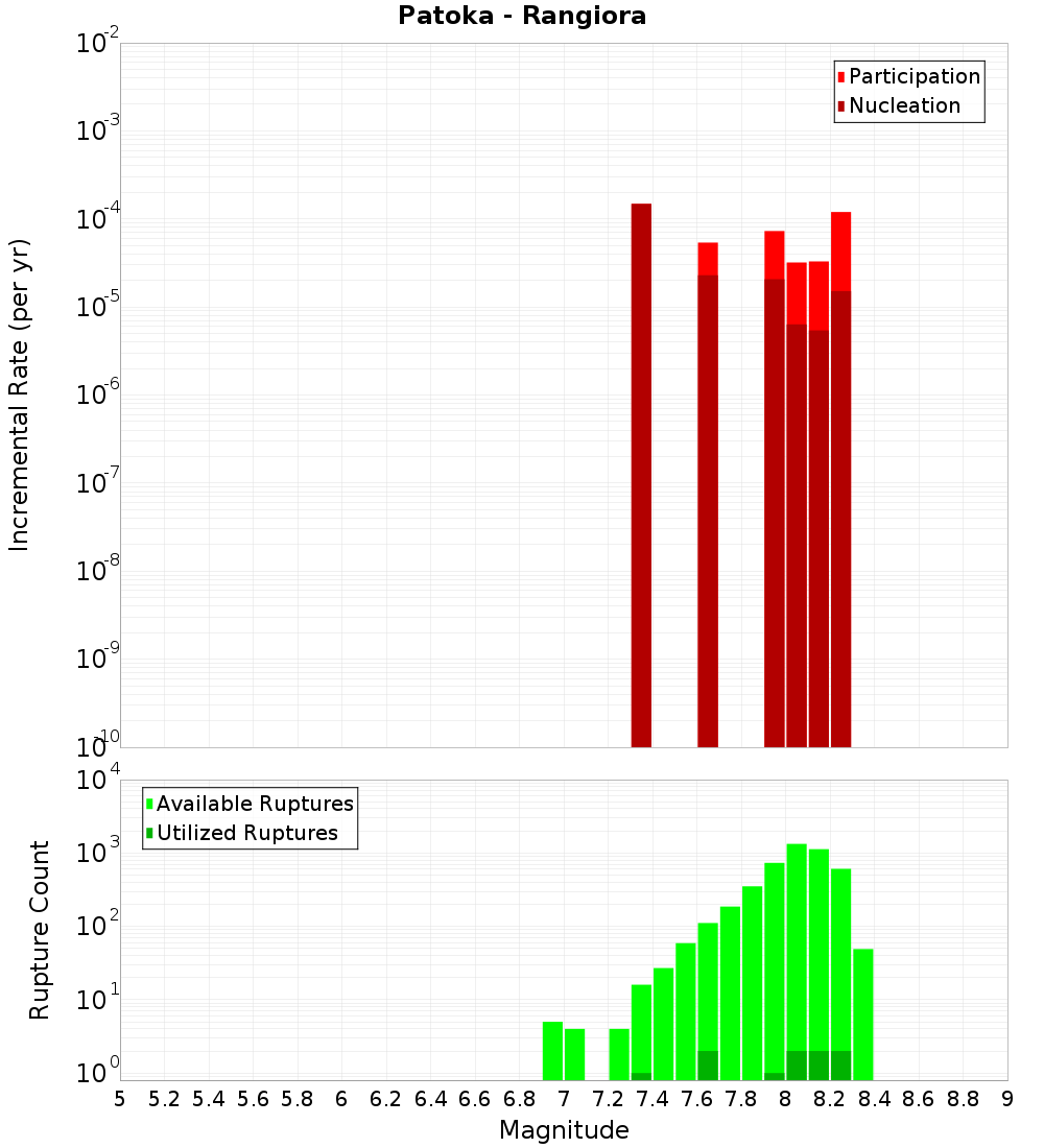 Incremental Plot