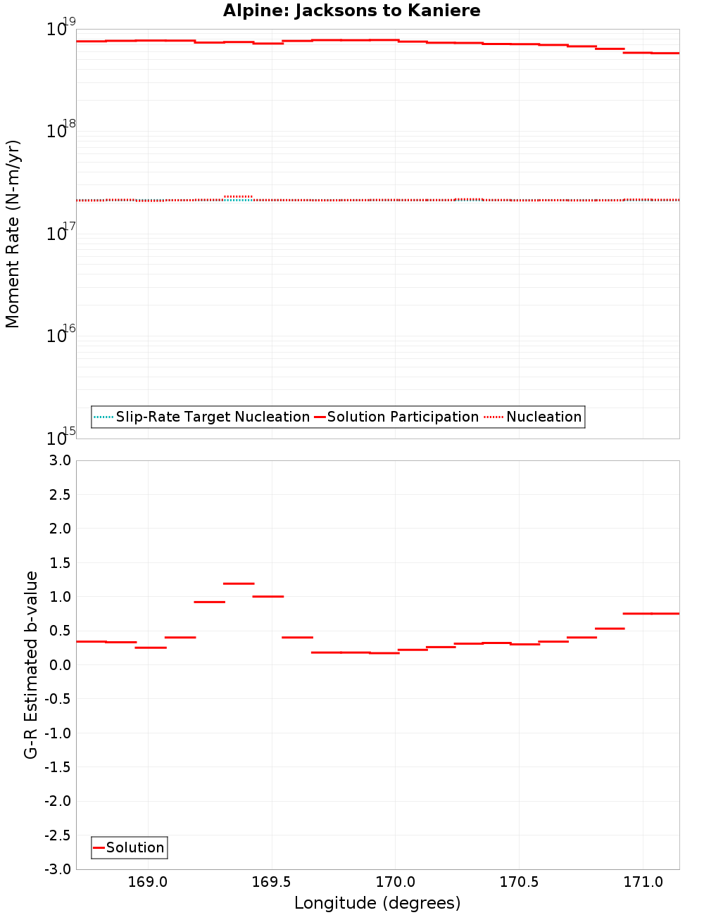 Along-strike plot