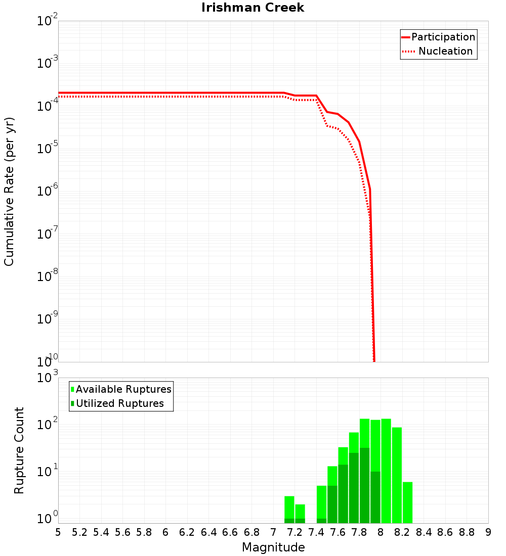Cumulative Plot