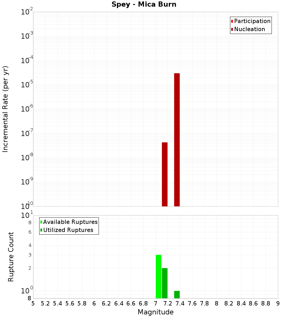 Incremental Plot