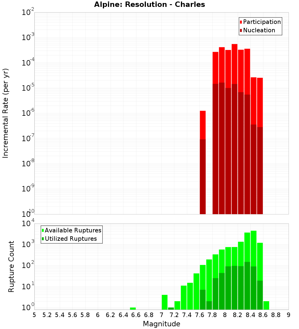 Incremental Plot