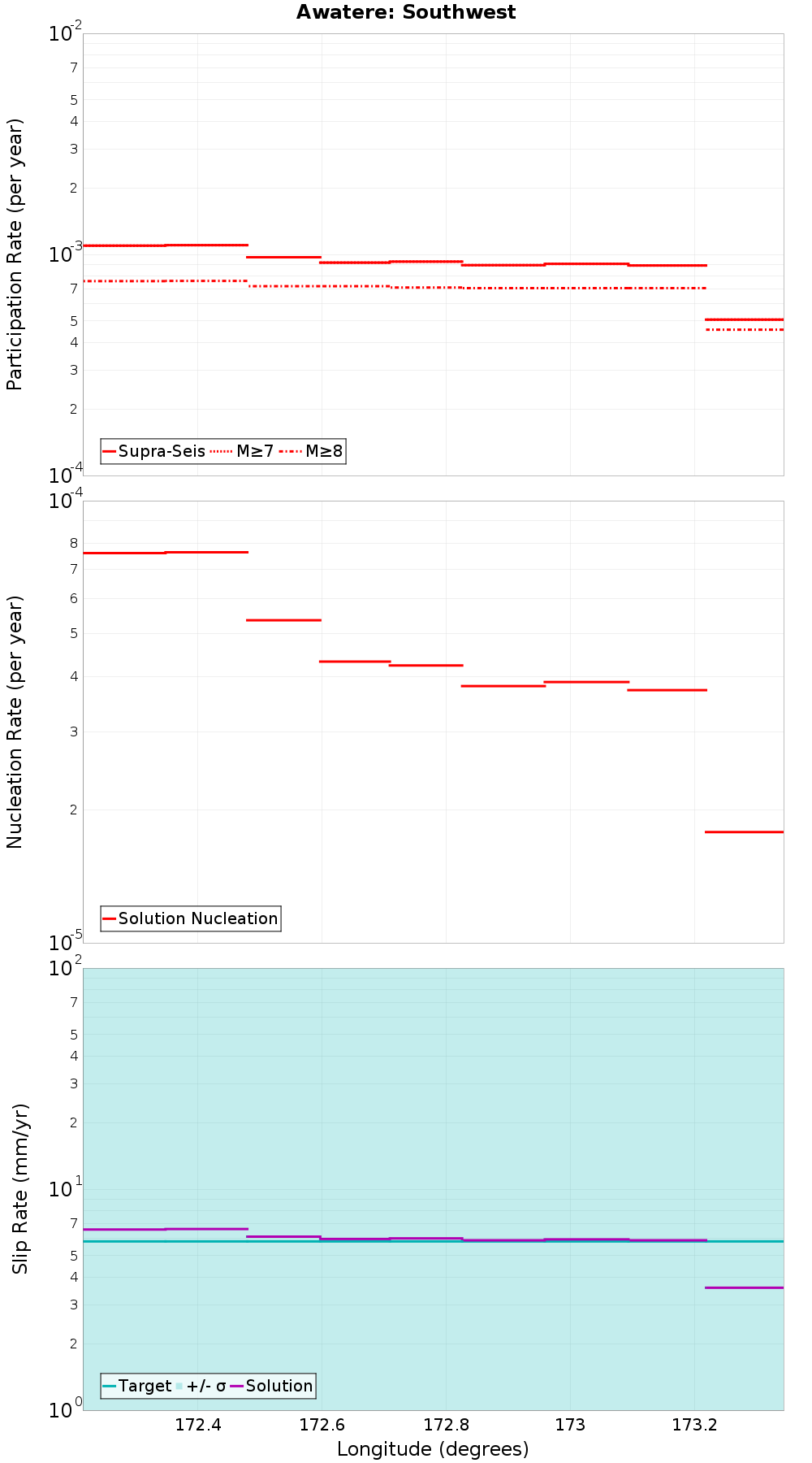 Along-strike plot
