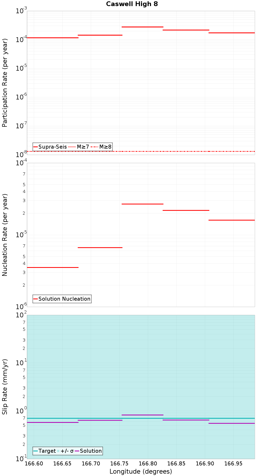 Along-strike plot