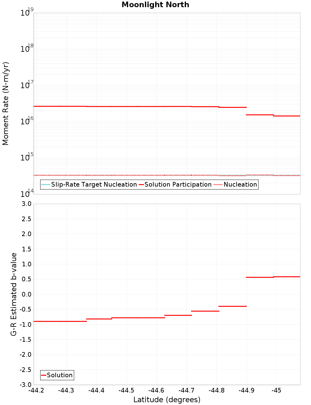 Along-strike plot