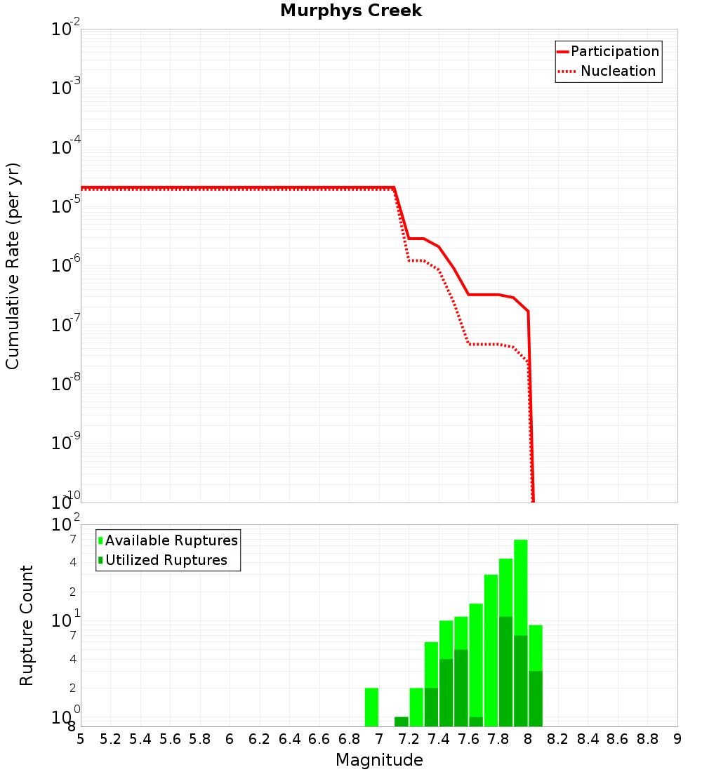 Cumulative Plot