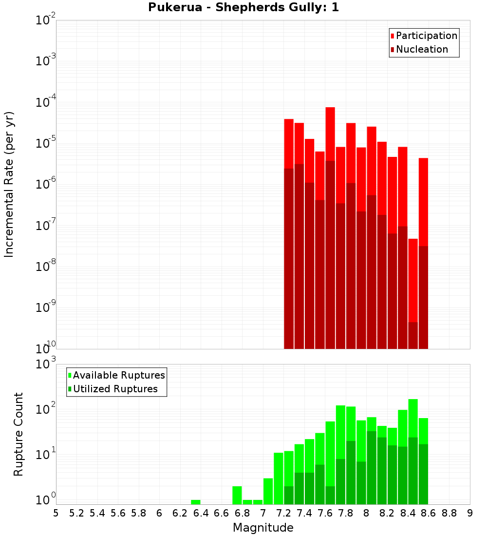 Incremental Plot