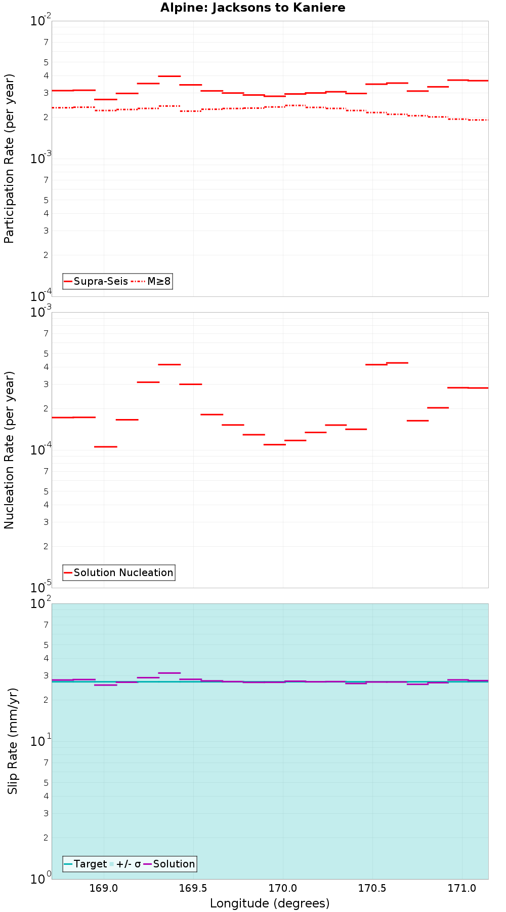 Along-strike plot