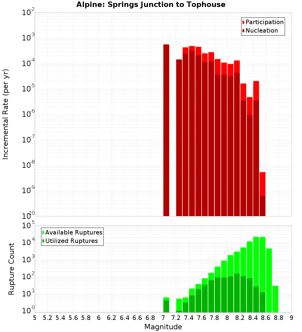 Incremental Plot